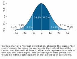 six sigma gaussian well done chart lean six sigma