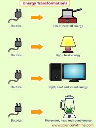 Into Light Heat And Sound Energy Or Powering A Motor Electrical Energy Energy Transformations Energy Transformations Activities Science Electricity