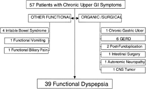 Image result for Chronic Functional Vomiting
