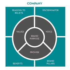 Your brand promise can be your tagline. Brandframe A Fresh Perspective On Creating Brand Meaning