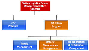 Cascom Materiel Maintenance Management