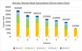 Boruto Volume 7 Sold 112 201 Copies In Its First Naruto