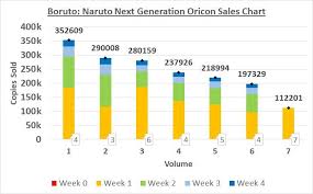 boruto volume 7 sold 112 201 copies in its first naruto