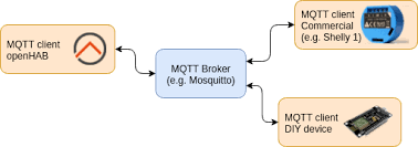 I'm publishing simple on/off commands to a topic on my mqtt broker. Mqtt Arrives In The Modern Openhab 2 X Architecture Openhab
