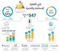 فشل صفقة استحواذ بلتون على أورا بنك خطة لخفض النمو السكانى والتضخم أهم الأخبار القاهرة للاستثمار والتنمية تروج لطرح أسهمها ب Investing Cairo Development