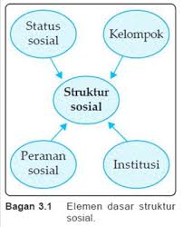 Komunikasi, fungsi yang ketujuh, komunikasi, menunjukkan bahwa teori seharusnya tidak menjadi monopoli si penciptanya. Http Sosiologi Fis Unp Ac Id Images Download Bahan Struktur 20sosial 20indonesia Pdf