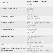Possible noradrenergic dysfunction in schizophrenia. Obsessive Compulsive Symptoms In Schizophrenia Prodrome Chapter 5 Schizo Obsessive Disorder