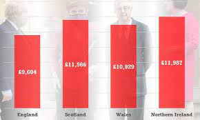 Scotland Gets Nearly 2 000 Per Head More Than England In Public Service Spending Daily Mail Online