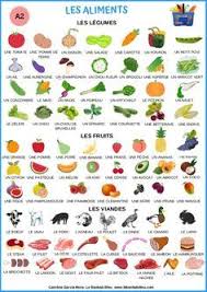 Lexique Les Aliments A2 French Flashcards Learning French For Kids French Vocabulary