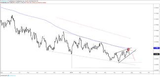 Audusd Chart Multi Week Correction May Be Near Its End