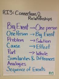 Teaching Common Core Ri3 Connections Relationships With