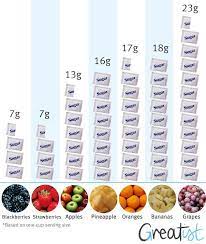 Stevia conversion chart sweetleaf sweetener. Sugar Wise How Fruits Stack Up How Much Sugar Health Food Health