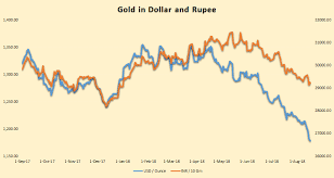 Gold At 8 Month Low Should You Start Your Festive Buying