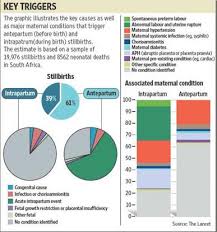 India Has Highest Number Of Stillbirths Says Lancet Study