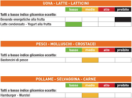 Fagioli, soia, piselli, cannellini, lenticchie e ceci sono a basso ig. La Tabella Degli Indici Glicemici Degli Alimenti