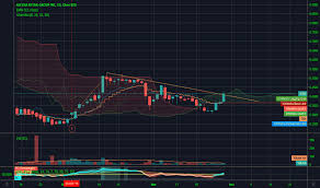 Asna Stock Price And Chart Nasdaq Asna Tradingview