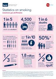 Smoking rates are highest in rural kelantan and lowest in urban penang and sarawak. Stoptober Infographic Of Hscic Statistics On Smoking
