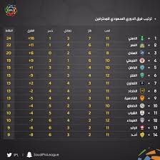 ويتقابل النصر والسد اليوم في مباراة الإياب على أرضية ملعب استاد جاسم بن حمد بنادي السد. ØªØ±ØªÙŠØ¨ Ø§Ù„Ø¯ÙˆØ±ÙŠ Ø§Ù„Ø³Ø¹ÙˆØ¯ÙŠ Ø¨Ø¹Ø¯ Ù…Ø¨Ø§Ø±Ø§Ø© Ø§Ù„Ù†ØµØ± Ø§Ù„ÙŠÙˆÙ… ØµØ­ÙŠÙØ© Ø§Ù„Ù…ÙˆØ§Ø·Ù† Ø§Ù„Ø¥Ù„ÙƒØªØ±ÙˆÙ†ÙŠØ©