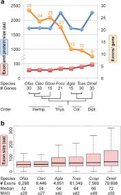 Start typing and press enter to search. Molecular Evolutionary Trends And Feeding Ecology Diversification In The Hemiptera Anchored By The Milkweed Bug Genome Genome Biology Full Text