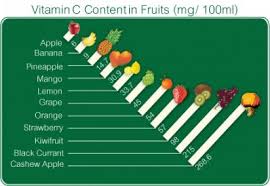 Natural Vitamin C The Most Important Vitamin For Good Health Natural Vitamin C Vitamins Natural Vitamins