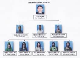 For more information and source, see on this link : Carta Organisasi Sk St Anne Sarikei