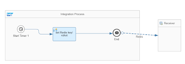 #companies really have a lot of #data #exchange daily an. Using Apache Camel Redis Component As Sap Cloud Platform Integration Adapter Sap Blogs