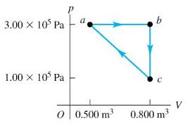 A Monatomic Ideal Gas Is Taken Around The Cycle In Figure 1