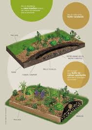 Permaculture Principe Et Definition Permaculture Jardin Permaculture Potager Domestique
