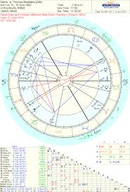 Astrology Love Famous Couple Synastry Princess Madeleine