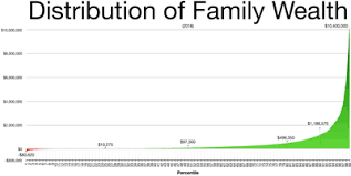 Wealth Inequality In The United States Wikipedia