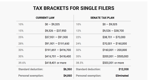 2018 Tax Rate And Tax Brackets Trump House Senate Gop Vs