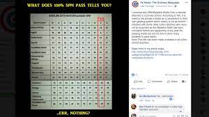 Recently one of my niece just got her spm result. Spm Grading System 2018 Malaysia Average Monthly Salary With 11th Grade Education 2019 Statista For Use On The Wps Online Evaluation System Platform Wpspublish Com Sasuke Nisan