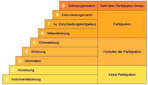 Anfragen für sammelabonnemente für eine gemeinde mit mehreren geleiteten schuleinheiten: Anzeige Von Klient Innenpartizipation Und Selbstvertretung In Sozialen Einrichtungen In Osterreich Soziales Kapital