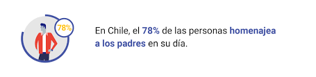 El día del padre es una fecha conmemorativa festejada en todo el mundo con la intención de homenajear a todos los padres protectores el día del padre es celebrado el tercer domingo de junio en diversos países del mundo como: Dia Del Padre En Latinoamerica Una Celebracion Repleta De Oportunidades