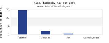 Protein In Haddock Per 100g Diet And Fitness Today