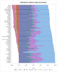 Having a rare blood type can make it difficult or even impossible to get a blood transfusion or organ transplant. The Distribution Of Blood Types By Country The Do Loop