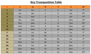 The Nashville Number System