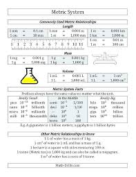 Symbolic Metric System Capacity Chart Conversion Chart For Units Of Measurement Metric System Capacity Chart Cus In 2020 Measurement Worksheets Free Math Metric System