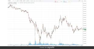 Cryptocurrency Bitcoin Charts Show Conflicting Signals