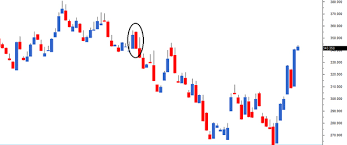 Single Candlestick Patterns Part 1 Varsity By Zerodha