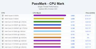 Threadripper just uses 8cores too and deactivates in gaming mode the other 8. Amd Ryzen 9 5950x Outpaces Intel Core I9 10900k By Up To 20 In Leaked Single Core Tests Ryzen 5 5600x Is Ahead Too Notebookcheck Net News