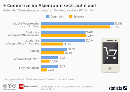 Weiter fakten zum thema mobile commerce liefert eine auschlussreiche infografik. E Commerce Wachstum Und Konzentration Ehi Retail Institute