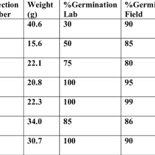 Pdf Seed Production And Support Systems For African Leafy Vegetables In Three Communities In Western Kenya