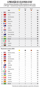 Posição país ouro prata bronze total; Todas As Medalhas De 2016 Veja