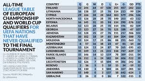 Complete table of euro 2020 standings for the 2020/2021 season, plus access to tables from past seasons and other football leagues. Timo Toivonen On Twitter All Time League Table Of European Championship And World Cup Qualifiers For Uefa Nations That Have Never Qualified To The Final Tournament Including Euro 2020 Qualifiying As Of 13 11 2019
