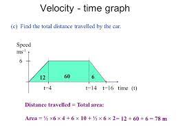 ½ × base × height. Velocity Time Graph 1 The Velocity Time Graph Shows The Motion Of A Particle For One Minute Calculate Each Of The Following A The Acceleration Ppt Download