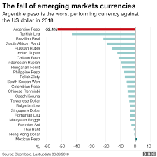 argentina the crisis in six charts bbc news