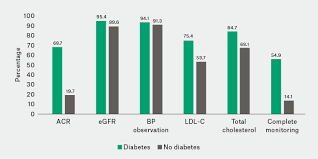 Racgp Chronic Kidney Disease Monitoring In Australian General Practice