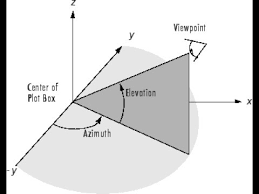 Azimuth And Elevation For Satellite Dish Pointing In Urdu