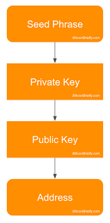 The Ultimate Guide To Bitcoin Wallets Seeds Private Keys Public Keys And Addresses